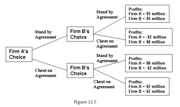   -Refer to Figure 12.3.The decision tree shows the payoffs for two firms based on the strategies they choose.If they agree to collude and hold prices at $10,and both stand by the agreement,each will earn profits of $5 million.If one firm cheats and the other does not,the firm that cheats will earn profits of $8 million and the other firm will have losses of $2 million.If they both cheat and cut prices,they will each earn profits of only $2 million.In this game,the dominant strategy for B is to A)  cheat. B)  stand by the agreement. C)  cheat only if A cheats. D)  maximize the maximum losses.