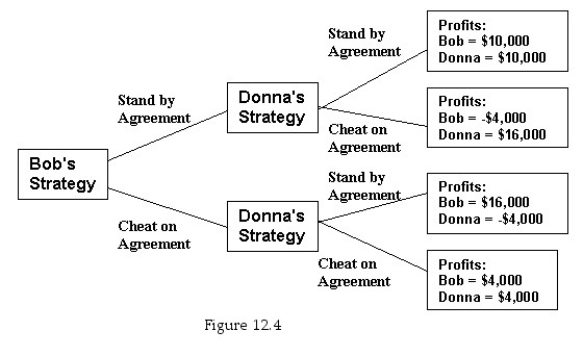   -Consider the decision tree depicted in Figure 12.4 concerning a collusive agreement between firms owned by Bob and Donna.Each participant has the option of following the terms of the agreement or cheating on the terms of the agreement,but neither knows what the other will do.What is the dominant strategy for Bob? For Donna? Which strategy should each player choose to maximize potential gain? What do you think the outcome of this game will be? Carefully explain your answers.