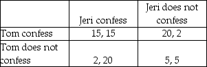    Table 12.2 -Refer to Table 12.2.Jeri and Tom are arrested for having committed a crime.They are being interrogated individually and need to decide if they should confess or not confess.The police have enough information to put them in jail for 5 years.They also know the pair have committed a more egregious crime but without the help of one of the suspects they will not be able to convict them on this charge.The first number in each cell refers to the number of years of prison time Jeri will receive if she confesses or does not confess and the second number in each cell refers to the number of years of prison time Tom will receive if he confesses or does not confess.The dominant strategy for Jeri is to ________ and the dominant strategy for Tom is to ________. A)  confess; confess B)  not confess; not confess C)  confess; not confess D)  not confess; confess