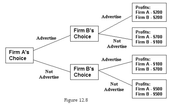   -Refer to Figure 12.8.Which of the following would be a Nash equilibrium? A)  Both A and B advertise. B)  Both A and B do not advertise. C)  A advertises and B does not. D)  B advertises and A does not.