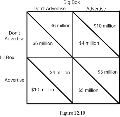   -Refer to Figure 12.10.The data in the boxes are the annual profits for each company whether they choose to advertise or not.If Lil Box decides not to advertise, A)  Big Box should not advertise. B)  Big Box should advertise. C)  Lil Box will make $6 million. D)  Lil Box will make $10 million.