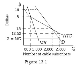   -Refer to Figure 13.1.If the cable company depicted was free to sell to any number of subscribers it desires and set any price,it would sell to ________ subscribers at a price of ________. A)  800; $15 B)  1,000; $16 C)  2,200; $13 D)  2,500; $12