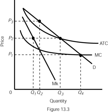   -Refer to Figure 13.3.What price-output combination would result for the natural monopoly if it was unregulated? What price-output combination would result if the government regulated the natural monopoly using average-cost pricing? How would profit differ in each situation?