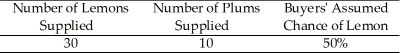    Table 14.1 -Refer to Table 14.1,which shows the market for used motorcycles in a small Midwestern town.Which of the following is true? A)  The market is in equilibrium. B)  We can expect the price of used motorcycles to fall. C)  We can expect the price of used motorcycles to rise. D)  Buyers' willingness to pay for a used motorcycle will remain unchanged.