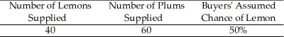    Table 14.2 -Refer to Table 14.2,which shows the market for used fishing boats.Which of the following is true about this market? A)  The market is in equilibrium. B)  We can expect the price of used boats to fall. C)  We can expect the price of used boats to rise. D)  Buyers' willingness to pay for a used boat will fall.