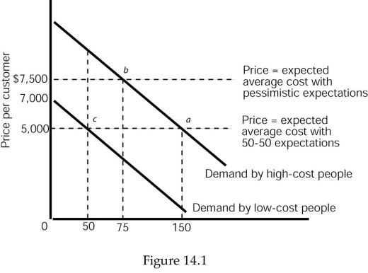   -Refer to Figure 14.1.If the price of insurance is $5,000,then A)  50% of the consumers will be high-cost. B)  25% of the consumers will be low-cost. C)  75% of the consumers will be low-cost. D)  50% of the consumers will be low-cost.
