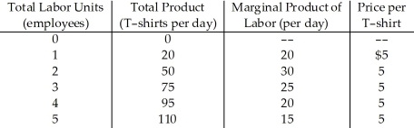    Table 17.2 -Refer to Table 17.2.If the wage per day is $100,this T-shirt manufacturer will be maximizing profits if he hires ________ employees. A)  two B)  three C)  four D)  five