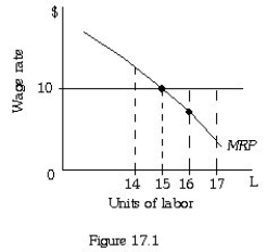   -Refer to Figure 17.1.This firm is currently hiring 16 workers.This firm should A)  do nothing because it is maximizing profits. B)  reduce employment to 15 workers to increase profits. C)  reduce employment to 14 workers to increase profits. D)  increase employment to 17 workers to increase profits.