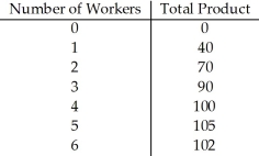    Table 17.3 -Refer to Table 17.3.Suppose that the market price of the product is $2.If the wage is $40,the firm should hire ________ workers. A)  2 B)  3 C)  4 D)  5