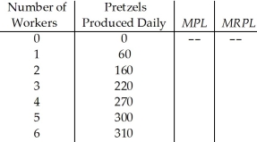    Table 17.6 -A soft pretzel shop can sell as many pretzels as it wishes at a price of $2.The production information is shown in Table 17.6.If the shop must pay $60 per worker per day,how many workers should be hired to maximize profit?
