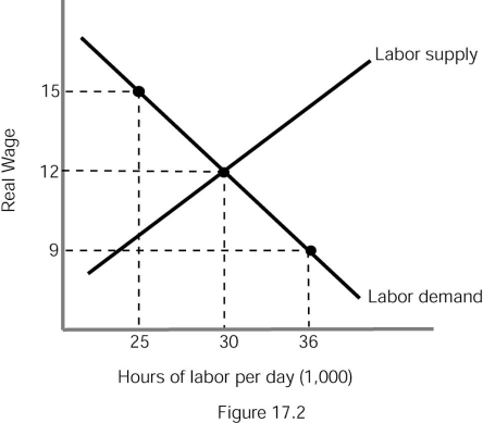   -Refer to Figure 17.2.If the hourly wage increases from $9 to $12,then A)  quantity demanded for labor will rise. B)  demand for labor will decrease. C)  quantity supplied of labor will increase. D)  supply of labor will fall.
