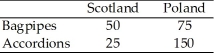 Daily Output of Scotland and Poland     Table 18.1 -Refer to Table 18.1.If Scotland produces 10 bagpipes,how many accordions can they produce for the rest of the day? A)  15 B)  20 C)  25 D)  40