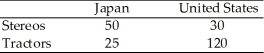 Daily Output of Japan and United States     Table 18.2 -Refer to Table 18.2.The opportunity cost of a tractor in Japan is A)  1/4 of a stereo. B)  1/2 of a stereo. C)  2 stereos. D)  4 stereos.