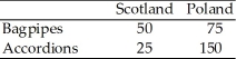 Consider the following weekly production possibilities of bagpipes and accordions in Poland and Scotland:     What is each country's opportunity cost of producing bagpipes and accordions? If the countries could,should they trade?