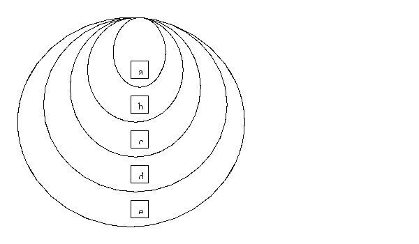 Look at the system and subsystem model represented by the embedded circles below. Place the subsystems listed in the left column in the correct location in the model by putting the location letter in the column to the right.    SHAPE \* MERGEFORMAT   
