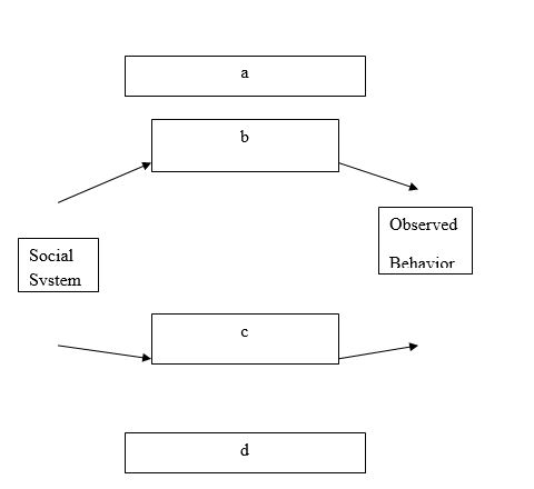 Label the following social system theory of Jacob Getzels and Egon Guba by placing the correct location letter from the model in the column to the right:   