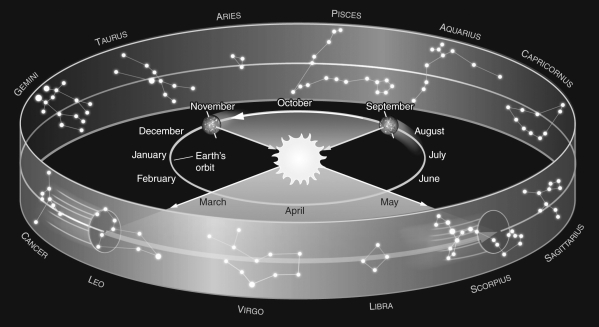 Assume you are observing the night sky from a typical city in the United States at a latitude of +40°.Use the figure below to determine which constellation of the zodiac would be nearest the meridian at midnight in March.   A)  Scorpius B)  Gemini C)  Aquarius D)  Leo
