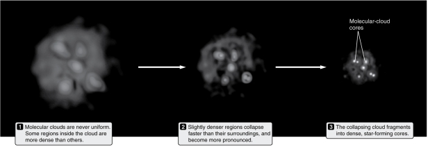 Examine the figure below.What causes molecular clouds to collapse?   A)  Conservation of charge B)  Self-gravity C)  Thermal energy D)  Radiation