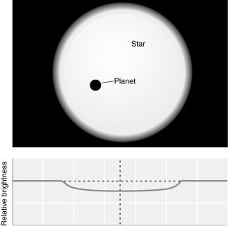 Examine the figure below.What method of looking for extrasolar planets requires the planet to pass in front of the star?   A)  Radial velocity method B)  Transit method C)  Direct imaging
