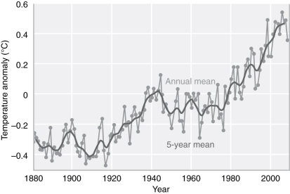 Examine the figure below.Over the past 50 years,the average temperature of the Earth has risen by approximately 1°C.   