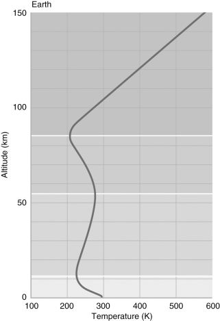 Label the layers of Earth's atmosphere on the figure below.   