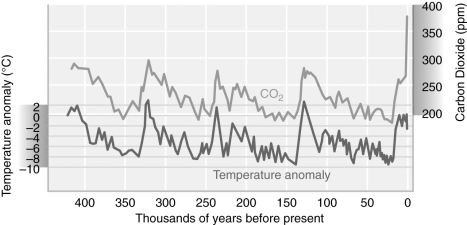 Examine the figure below.Carbon dioxide levels in Earth's atmosphere have been rising by about 4 percent per decade due to the use of fossil fuels.If this trend continues,what could happen to Earth?   