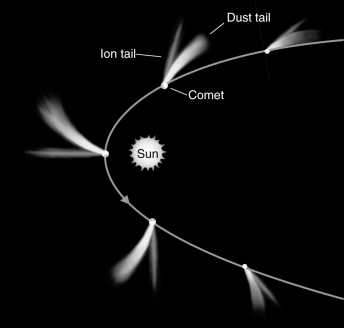 Examine the figure below.How is it possible for the tail of a comet to actually move ahead of the comet itself?   