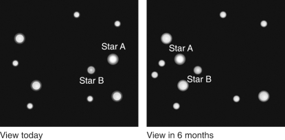 Which star in the figure below is closest to Earth?   A)  Star A B)  Star B C)  The two stars are the same distance D)  Not enough information