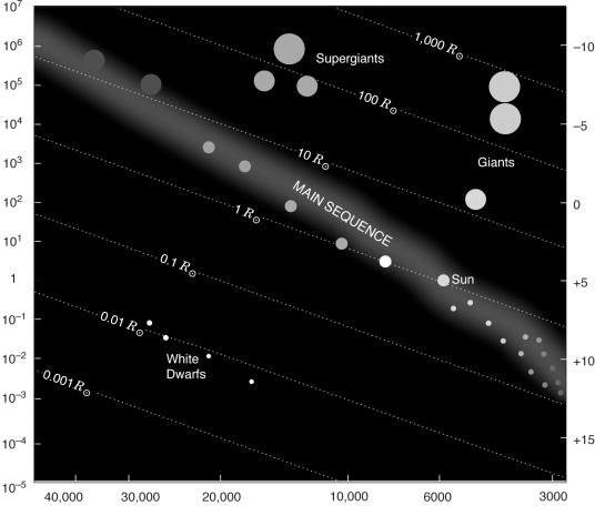 Describe the luminosity classes found on the H-R diagram below.   