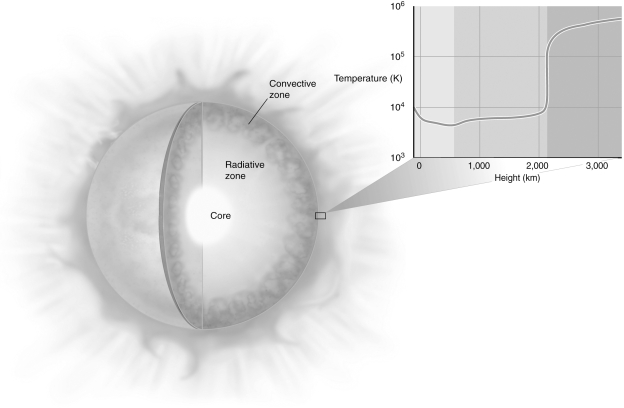 <strong>Examine the figure below.The corona of the Sun has a temperature of approximately 1 million degrees.At what wavelength and in what part of the electromagnetic spectrum does its radiation peak?  </strong> A) 5.5 × 10<sup>-7</sup> m,visible B) 2 × 10<sup>-5</sup> m,infrared C) 4 × 10<sup>-7</sup> m,ultraviolet D) 3 × 10<sup>-9</sup> m,X-rays <div style=padding-top: 35px> 
