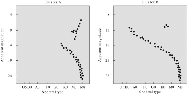 Suppose you measured H-R diagrams for the two star clusters pictured below.   Which of the following statements is TRUE? A)  Cluster A is younger than Cluster B. B)  Cluster A is closer to us than Cluster B. C)  Both a and b are TRUE. D)  Both a and b are FALSE.