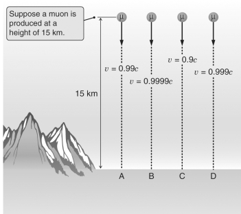 Normally muons created by cosmic rays at high altitudes decay in a very short time,a time so short that they should not reach the ground.From the figure below,which muon is most likely to be detected on the ground?   A)  Muon A B)  Muon B C)  Muon C D)  Muon D