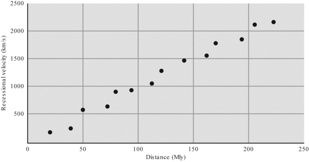 If you measured the distances and recessional velocities for a sample of galaxies and plotted the data to get the figure below,what value would you derive for the Hubble constant?   A)  10 km/s/Mly B)  22 km/s/Mly C)  45 km/s/Mly D)  100 km/s/Mly
