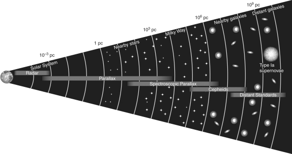 Examine the figure below.Describe why the distance ladder is so important to the field of cosmology.