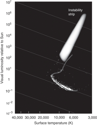 Examine the figure below.How does the H-R diagram of the globular star cluster M92 show that its age is very old?   