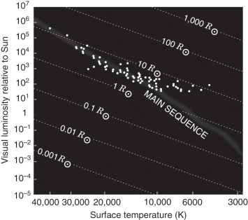 Examine the figure below.How does the H-R diagram of open star cluster NGC 6530 show that its age is very young?   