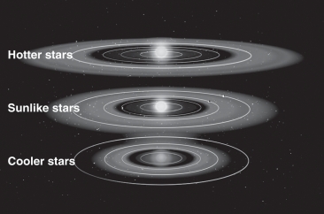<strong>Examine the figure below. The habitable zone around a star depends most on its:</strong> A) mass and age B) radius and distance C) color and distance D) luminosity and velocity