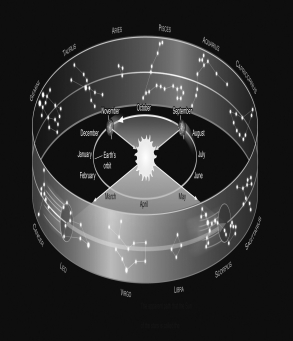 Assume you are observing the night sky from a typical city in the United States at a latitude of +40°.Use the figure below to determine which month it is if the zodiac constellation Taurus is on your meridian at midnight.   A)  July B)  November C)  January D)  May