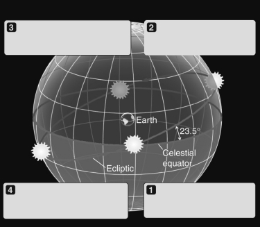 The figure below shows four locations of the Sun on the ecliptic.Label each appropriately with the labels: autumnal equinox,vernal equinox,summer solstice,and winter solstice.