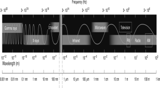 Using the figure below,list the different types of electromagnetic waves in order of increasing frequency.   