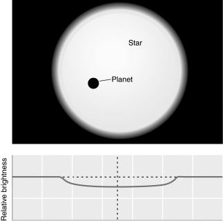 Examine the figure below.What method of looking for extrasolar planets requires the planet to pass in front of the star?   A)  radial velocity method B)  transit method C)  direct imaging