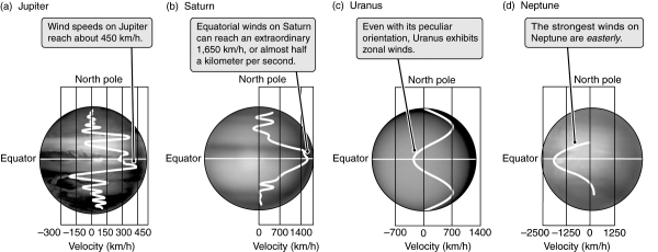 Examine the figure below.Why are winds on the giant planets far faster than those on Earth?   