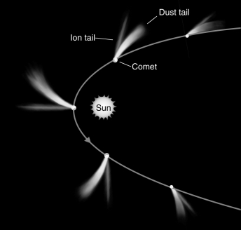 Examine the figure below.How is it possible for the tails of a comet to move ahead of the comet itself?   