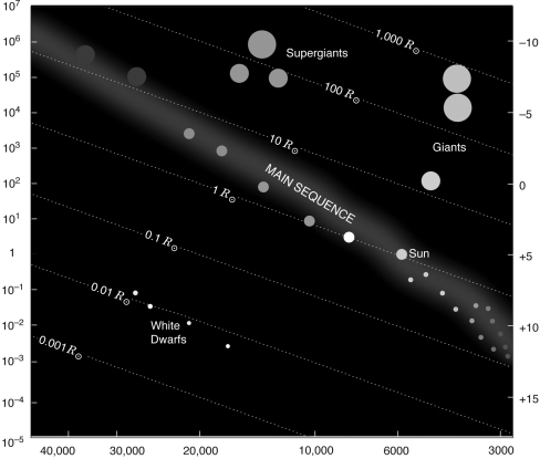 Examine the figure below.On a typical H-R diagram,where are main-sequence stars that have the coolest surface temperatures located?   A)  in the upper left corner B)  in the upper right corner C)  in the lower left corner D)  in the lower right corner
