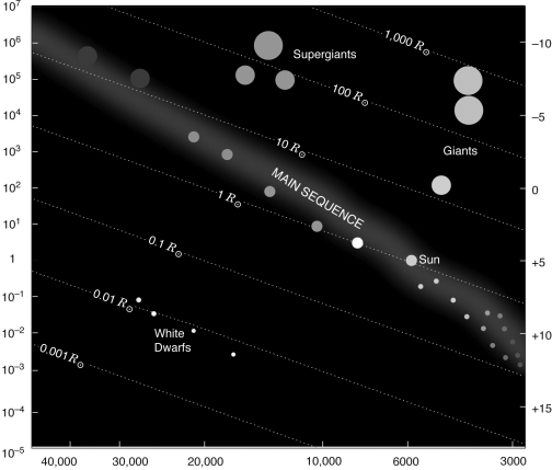 Examine the figure below.Along the main sequence,how do the luminosity,temperature,radius,and mass of stars change as you go from the upper-left to the lower-right corners of the H-R diagram?   