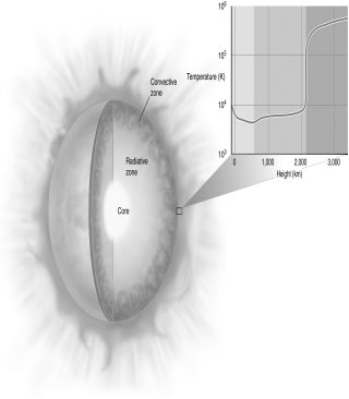 Examine the figure below.The corona of the Sun has a temperature of approximately 1 million K.At what wavelength and in what part of the electromagnetic spectrum does its radiation peak?   A)  5.5 × 10-7 meter, visible B)  2 × 10-5 meter, infrared C)  4 × 10-7 meter, ultraviolet D)  3 × 10-9 meter, X-rays