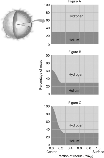The figure below plots the chemical composition of the Sun as a function of radius for three different times.Which graph represents the correct chemical composition just prior to the Sun becoming a red giant?   A)  Figure A B)  Figure B C)  Figure C D)  No figure is correct.