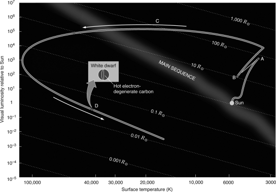 Which point on the figure below represents the location on the H-R diagram where the star is expelling mass creating a planetary nebula?   A)  A B)  B C)  C D)  D