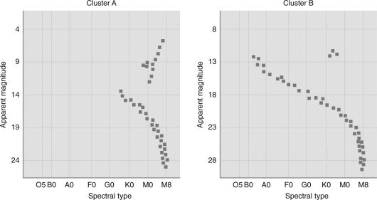 Suppose you measured H-R diagrams for the two star clusters pictured below.   Which of the following statements is TRUE? A)  Cluster A is younger than Cluster B. B)  Cluster A is closer to us than Cluster B. C)  Both a and b are TRUE. D)  Both a and b are FALSE.
