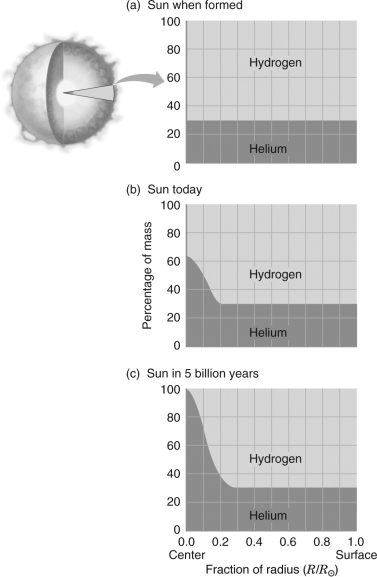 Using the figure below,describe how the composition of the Sun varies by radius over time.   